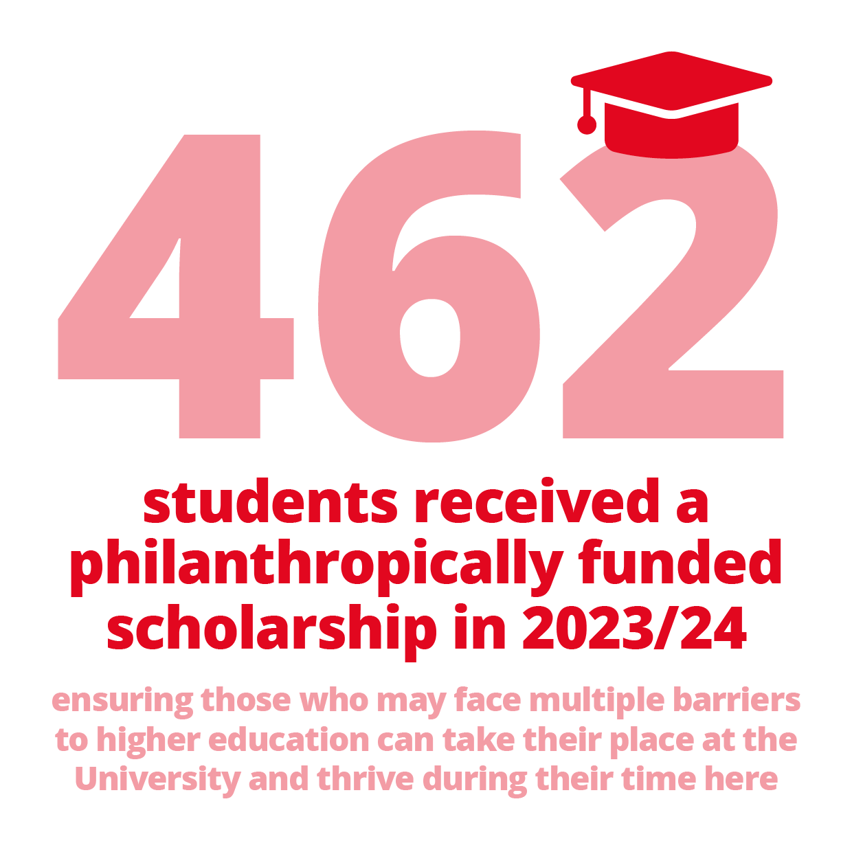 462 students received a philanthropically funded scholarship in 2023/24